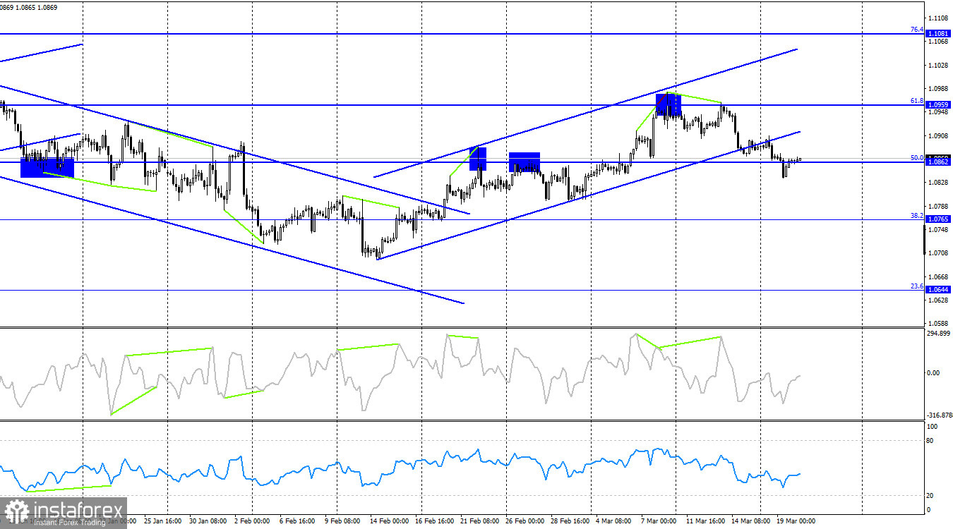 EUR/USD. 20 марта. Судный день для доллара