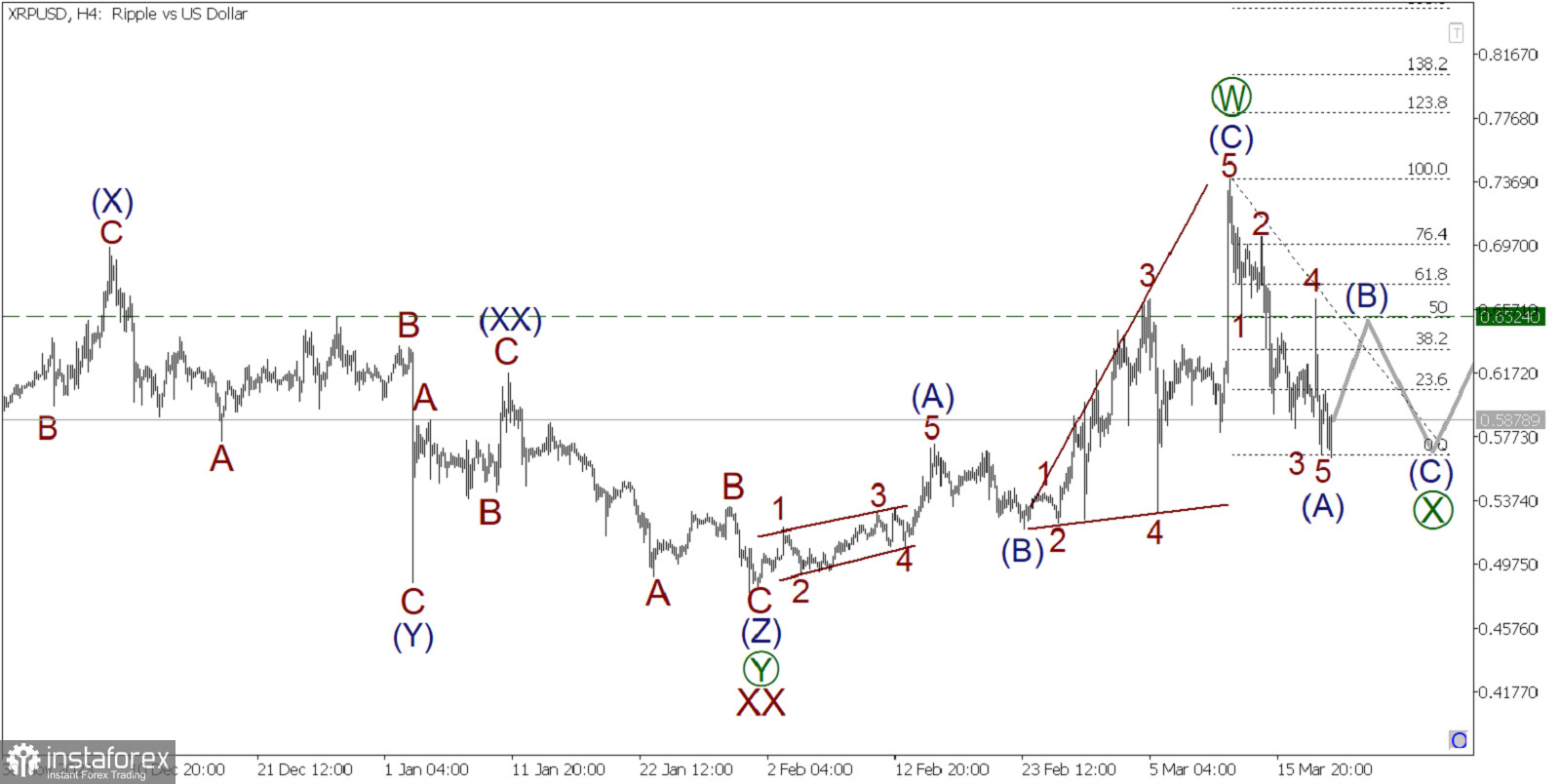  XRP/USD 20 marzo. La tendenza al ribasso si è trasformata in una correzione. Consigli di trading per il prossimo futuro