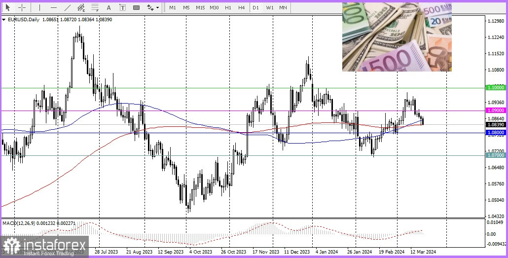 EUR/USD. Евро слабеет