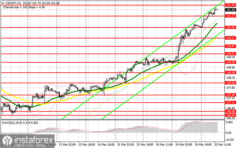 USD/JPY: план на американскую сессию 20 марта. Commitment of Traders COT-отчеты (разбор вчерашних сделок). Доллар продолжает рост