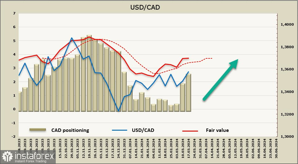 Канадский доллар слабеет перед заседанием ФРС. Обзор USD/CAD