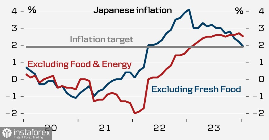 Иена упала после заседания BoJ, но причин для дальнейшего ослабления немного. Обзор USD/JPY