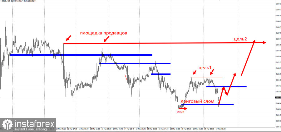 Забирайте деньги! Отработка торговой идеи по GOLD по второй цели