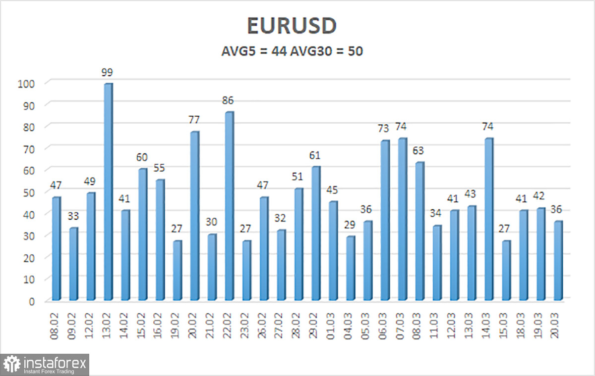 Обзор пары EUR/USD. 21 марта. Кристин Лагард сохранила «голубиную» риторику