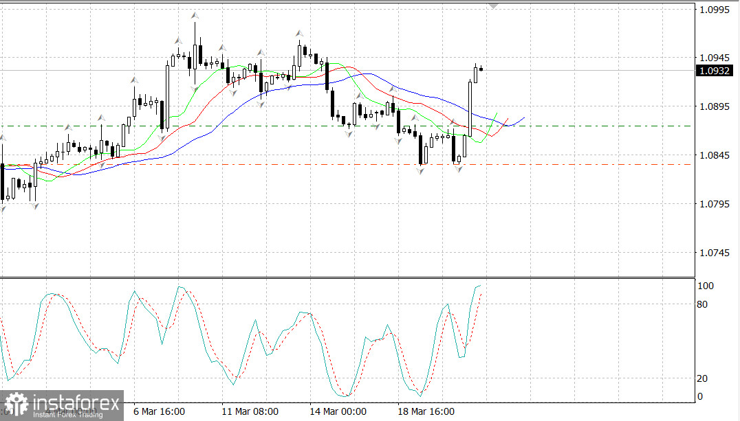 EUR/USD. Покупки надо держать