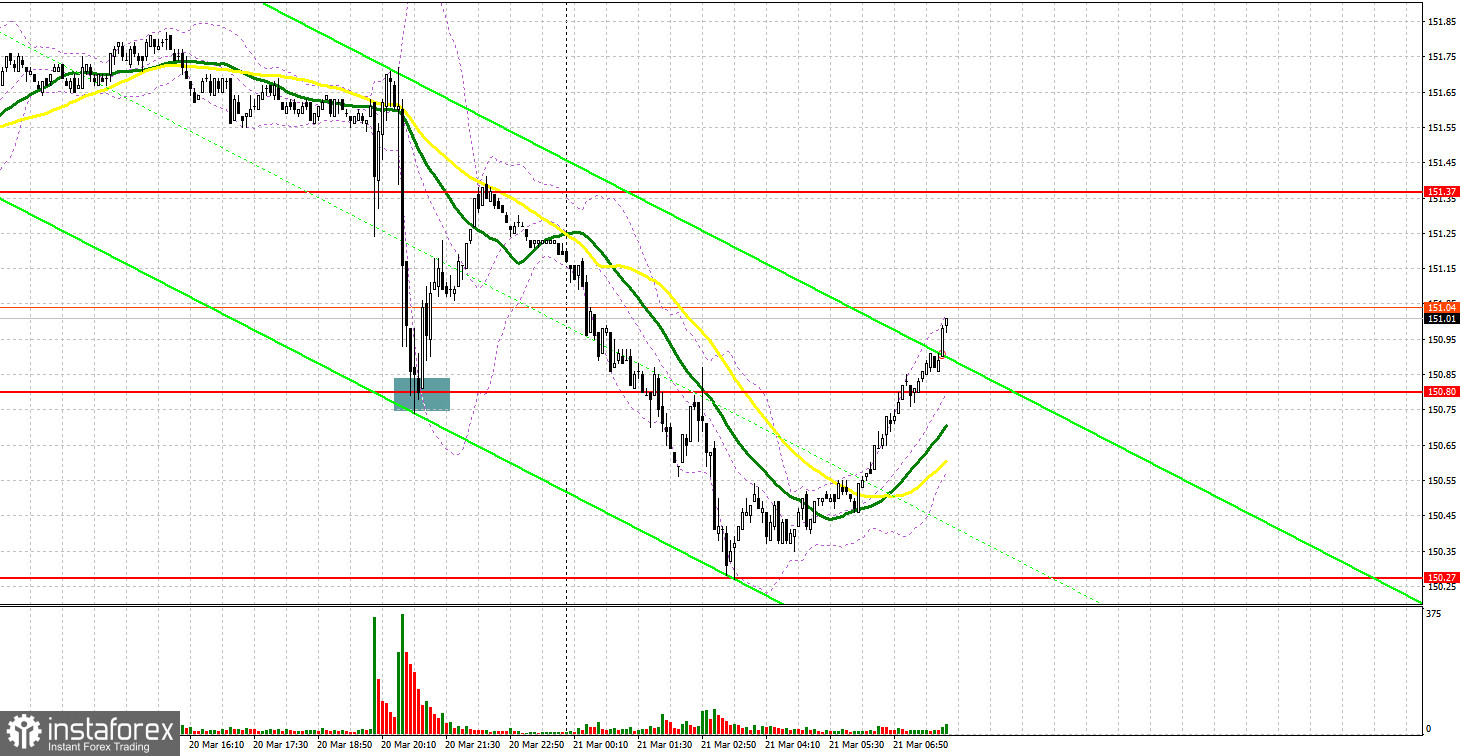 USD/JPY: plan para la sesión europea del 21 de marzo. Informe COT del Commitment of Traders (análisis de las operaciones de ayer). Los compradores del dólar aprovecharon la...