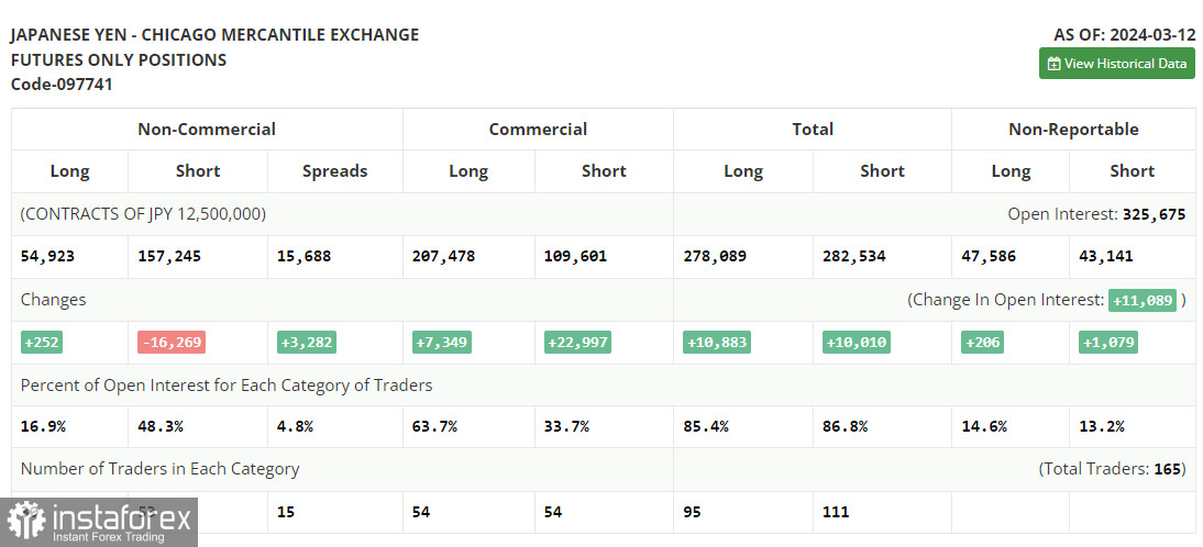 USD/JPY: plan para la sesión europea del 21 de marzo. Informe COT del Commitment of Traders (análisis de las operaciones de ayer). Los compradores del dólar aprovecharon la...