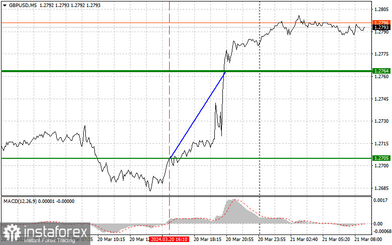  GBPUSD: semplici consigli di trading per i trader principianti il 21 marzo. Analisi delle operazioni Forex di ieri