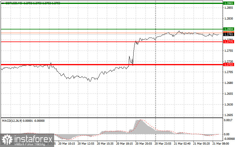  GBPUSD: semplici consigli di trading per i trader principianti il 21 marzo. Analisi delle operazioni Forex di ieri