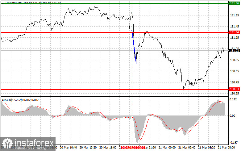  USDJPY: semplici consigli di trading per i trader principianti il 21 marzo. Analisi delle operazioni Forex di ieri