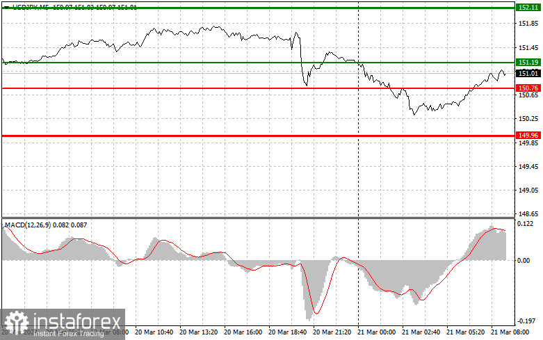 USD/JPY: Proste wskazówki dla początkujących traderów na 21 marca