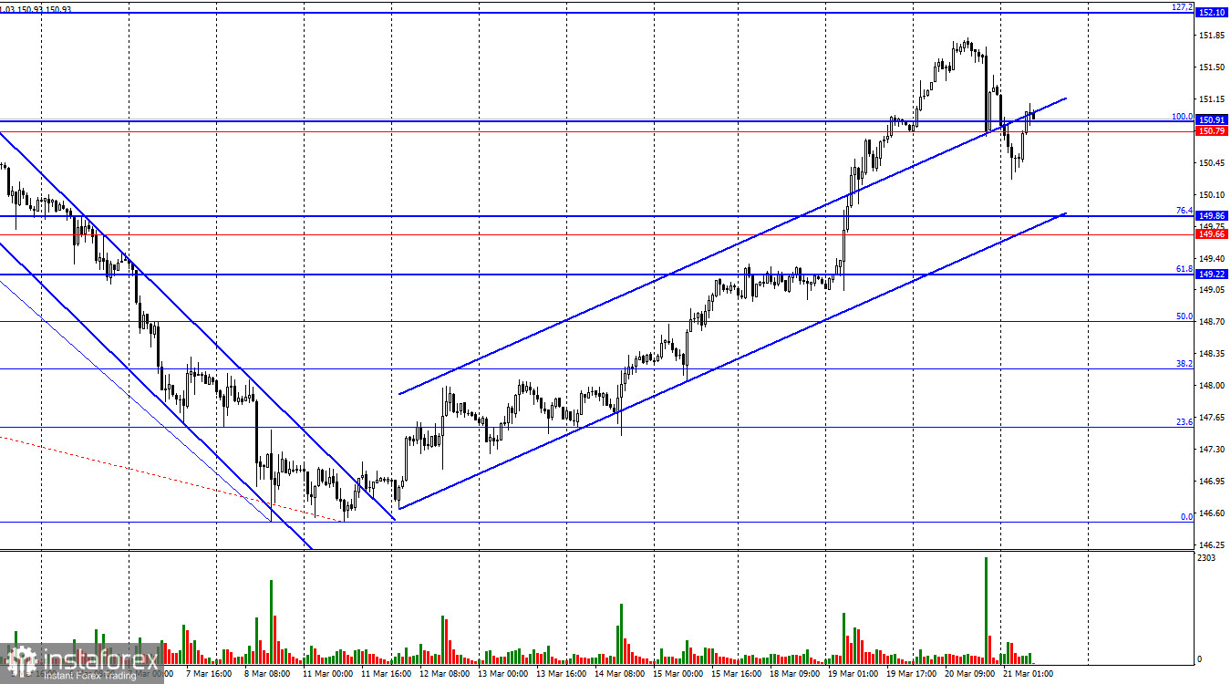  USD/JPY. 21 марта. Медведи получили небольшую передышку