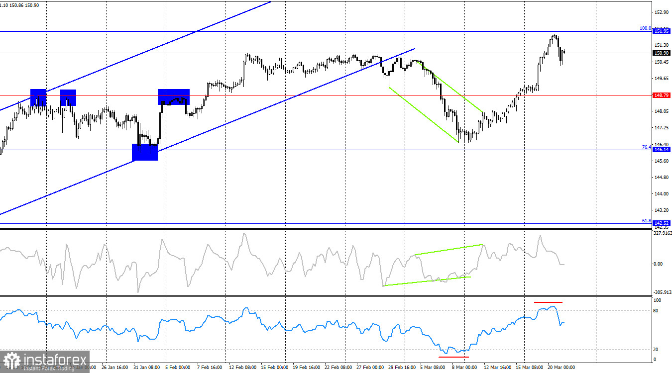  USD/JPY. 21 марта. Медведи получили небольшую передышку