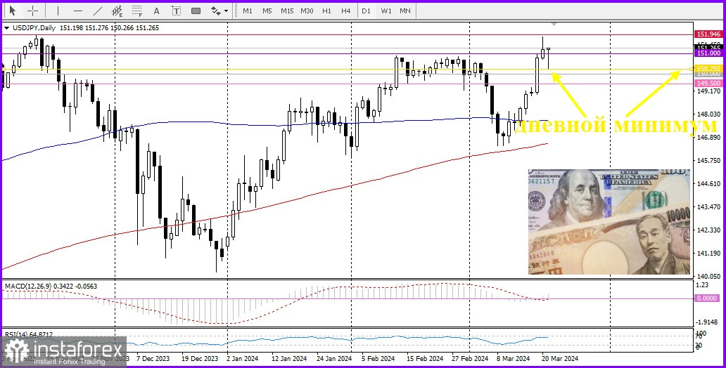 USD/JPY. Обзор, аналитика. Японская иена теряет большую часть внутридневной прибыли