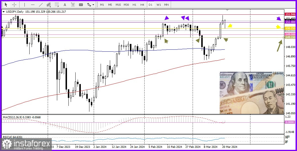 USD/JPY. Обзор, аналитика. Японская иена теряет большую часть внутридневной прибыли