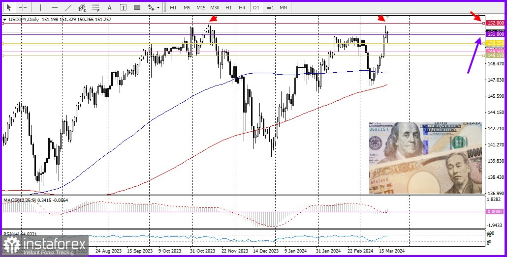 USD/JPY. Обзор, аналитика. Японская иена теряет большую часть внутридневной прибыли