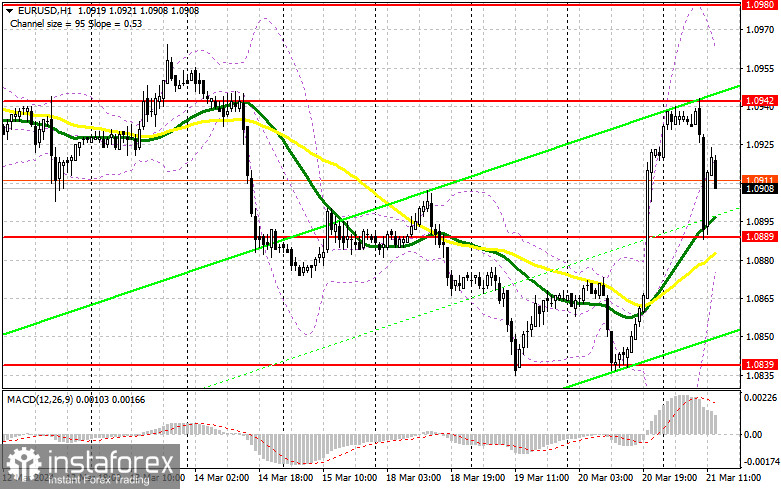 EUR/USD: план на американскую сессию 21 марта (разбор утренних сделок). Евро не устроили слабые индексы PMI