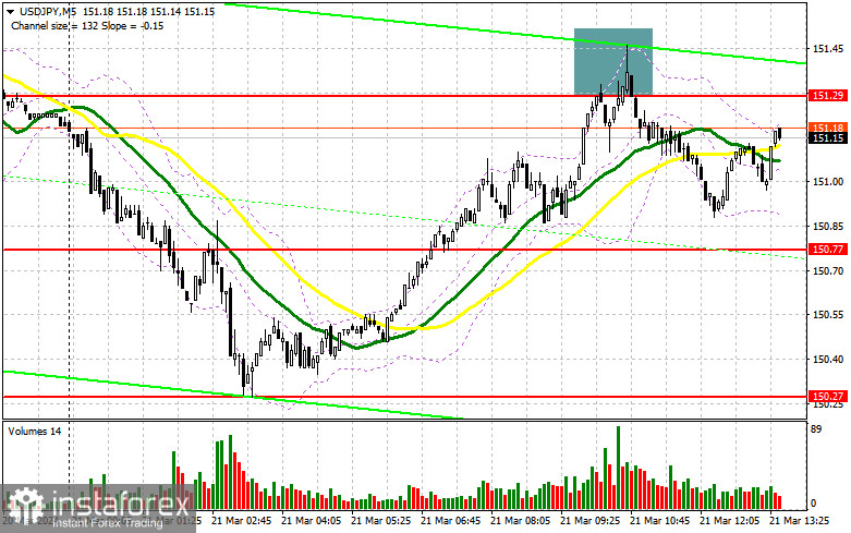 USD/JPY: план на американскую сессию 21 марта. Commitment of Traders COT-отчеты (разбор вчерашних сделок). Доллар не пустили выше 151.29