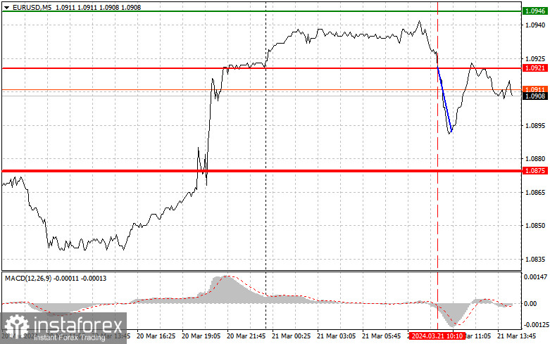  EURUSD: semplici consigli di trading per i trader principianti il 21 marzo (sessione americana)