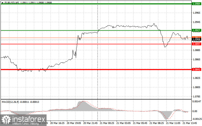  EURUSD: semplici consigli di trading per i trader principianti il 21 marzo (sessione americana)