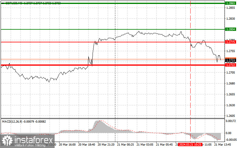  GBPUSD: semplici consigli di trading per i trader principianti il 21 marzo (sessione americana)