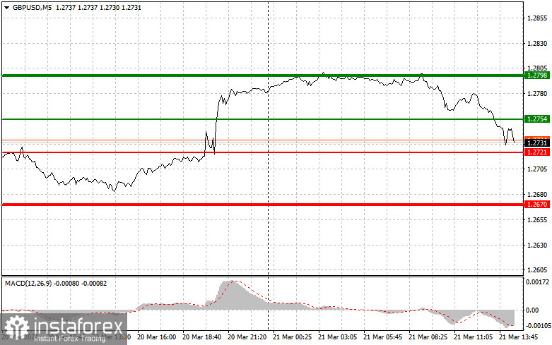  GBPUSD: semplici consigli di trading per i trader principianti il 21 marzo (sessione americana)