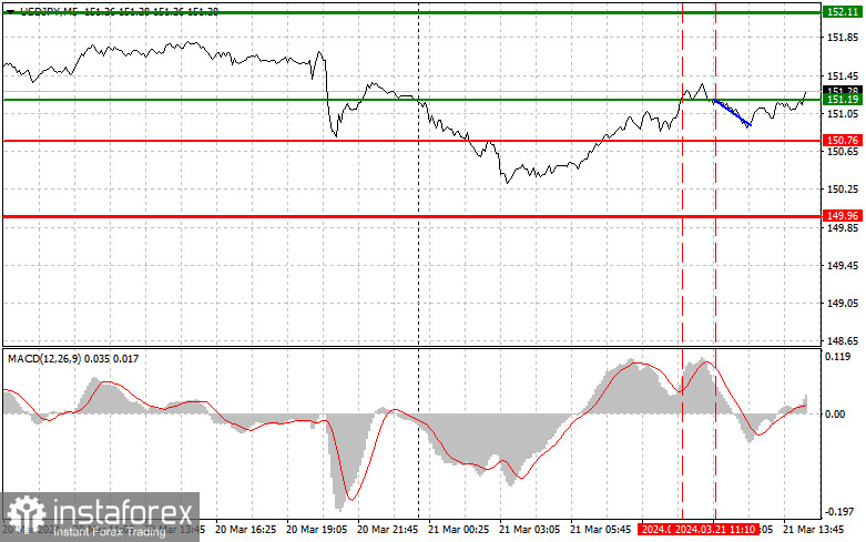  USDJPY: semplici consigli di trading per i trader principianti il 21 marzo (sessione americana)