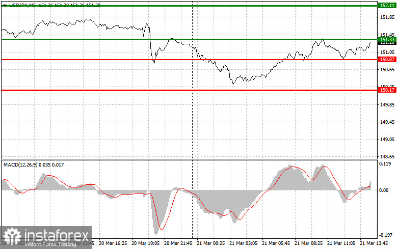  USDJPY: semplici consigli di trading per i trader principianti il 21 marzo (sessione americana)