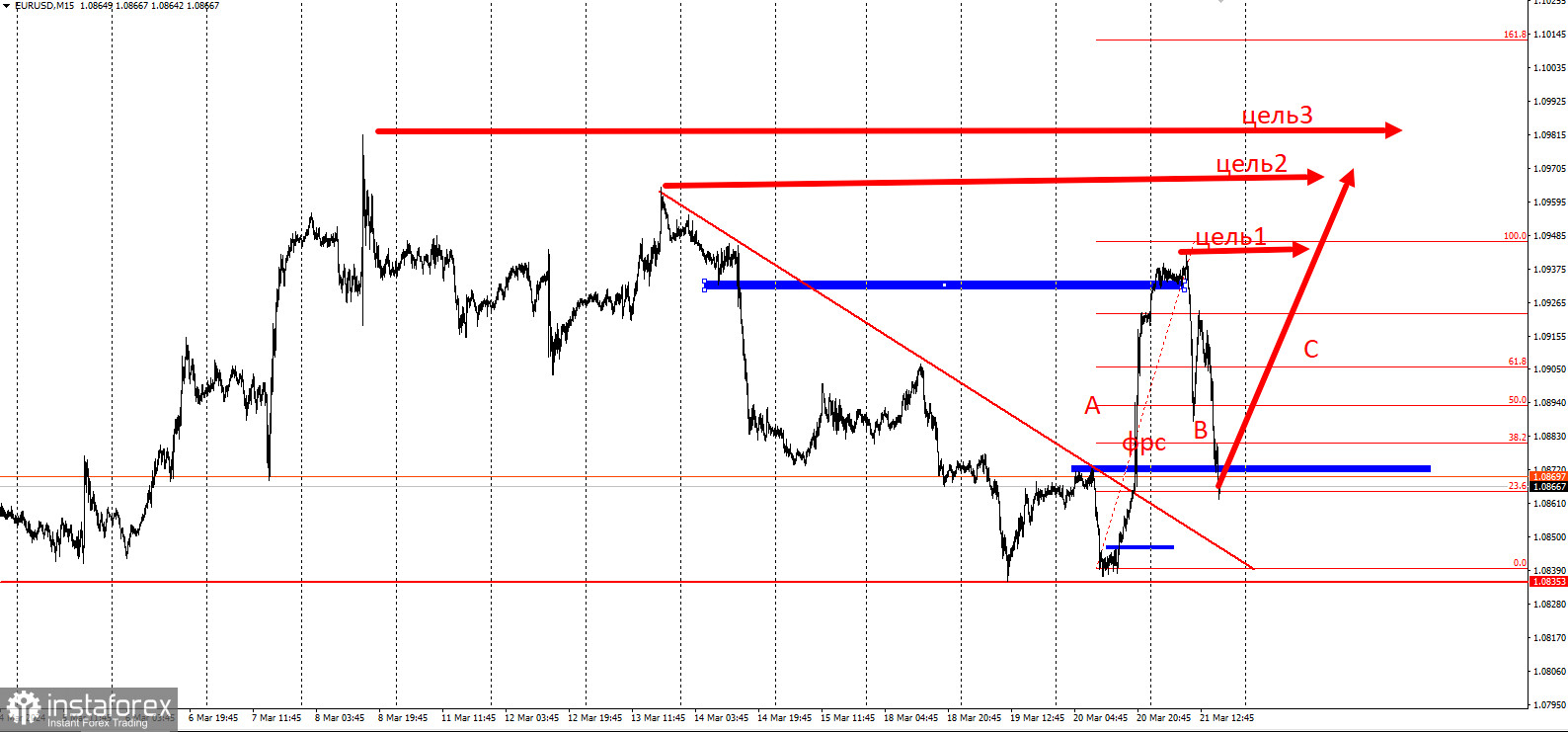 Торговая идея по EUR/USD на повышение с коротким стопом