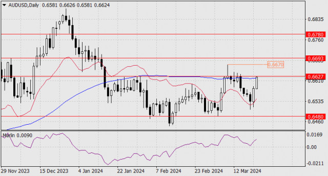 Forecast for AUD/USD on March 21, 2024