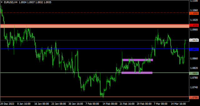 Trading plan for EUR/USD and GBP/USD on March 21