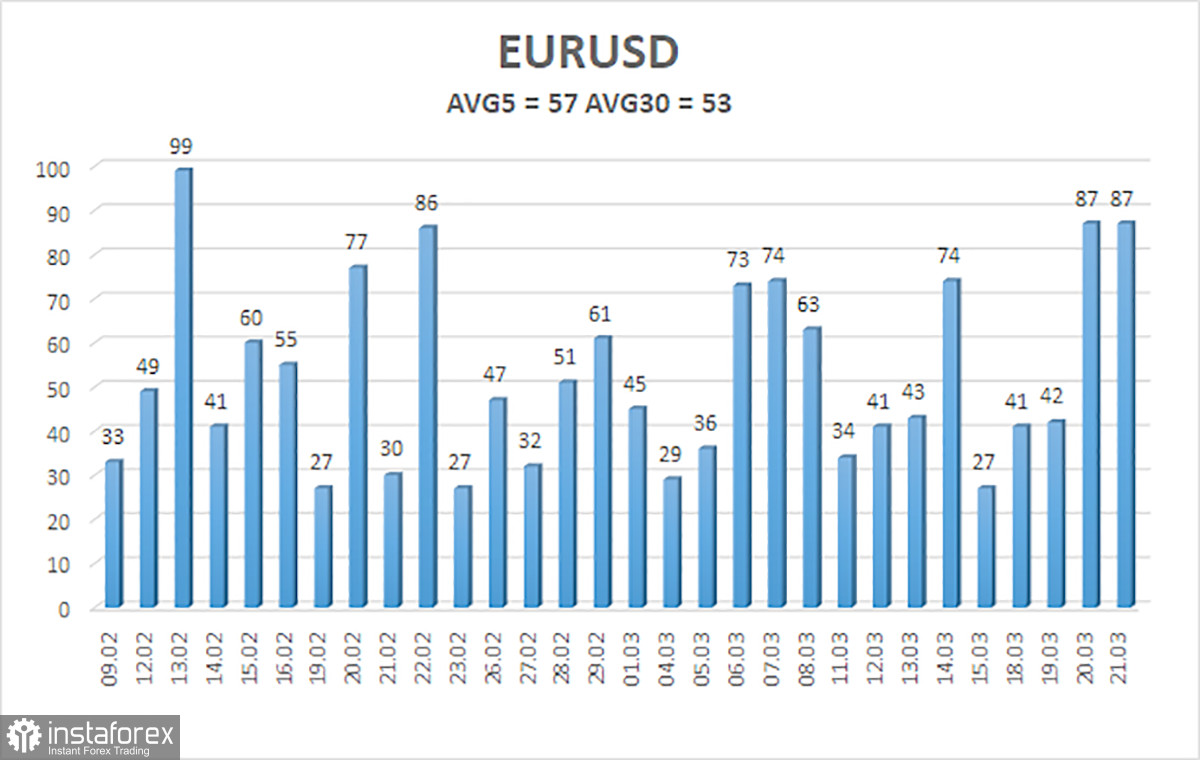 Обзор пары EUR/USD. 22 марта. Доллар США вновь пострадал незаслуженно