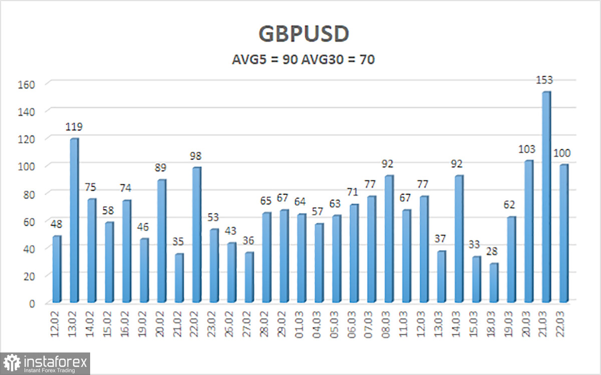 Обзор пары GBP/USD. 25 марта. Данные по ВВП и выступление Пауэлла вряд ли изменят южный вектор движения