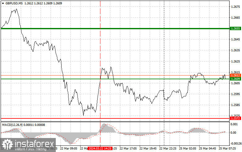 GBPUSD: простые советы по торговле для начинающих трейдеров на 25 марта. Разбор вчерашних сделок на Форексе