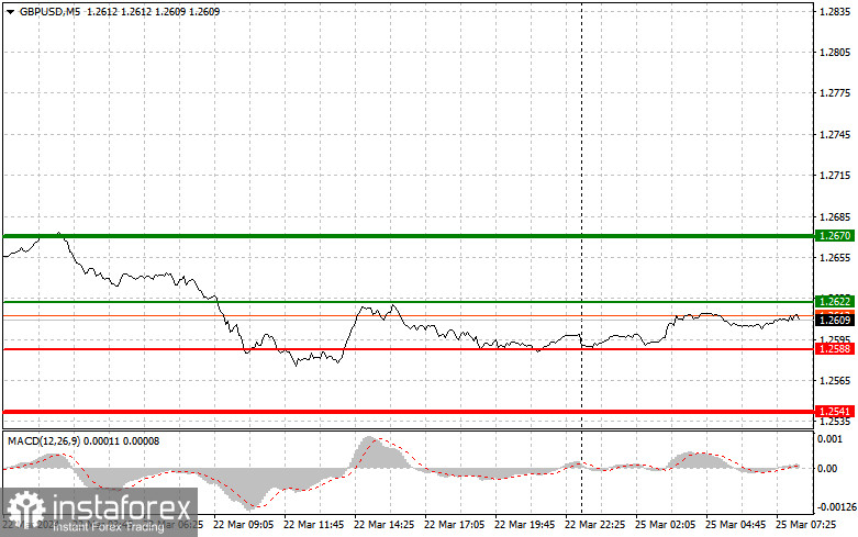 GBPUSD: простые советы по торговле для начинающих трейдеров на 25 марта. Разбор вчерашних сделок на Форексе