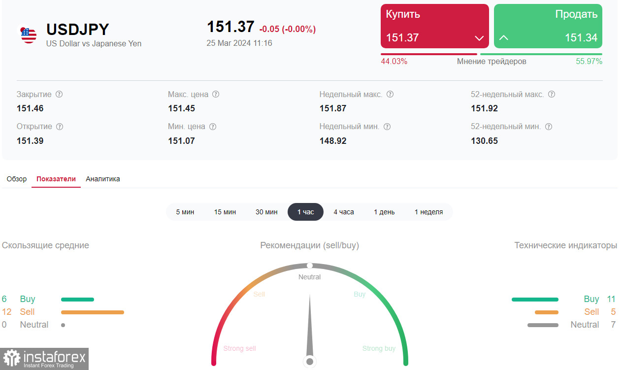 USD/JPY: бычьи факторы преобладают