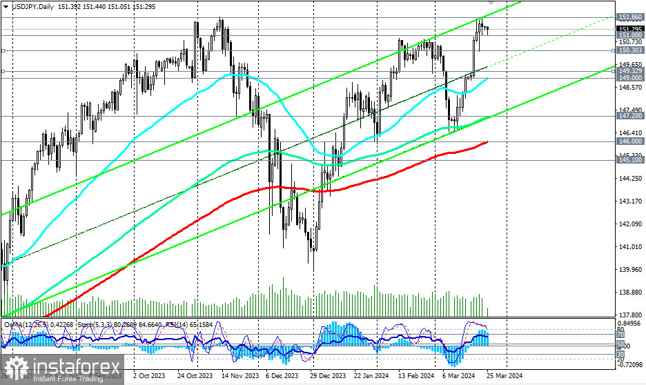 USD/JPY: бычьи факторы преобладают