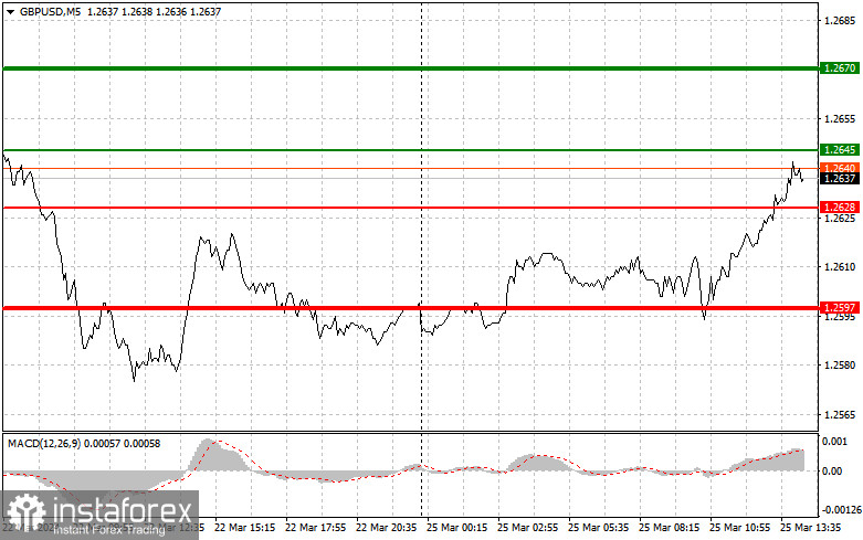  GBPUSD: semplici consigli di trading per i trader principianti il 25 marzo (sessione americana)