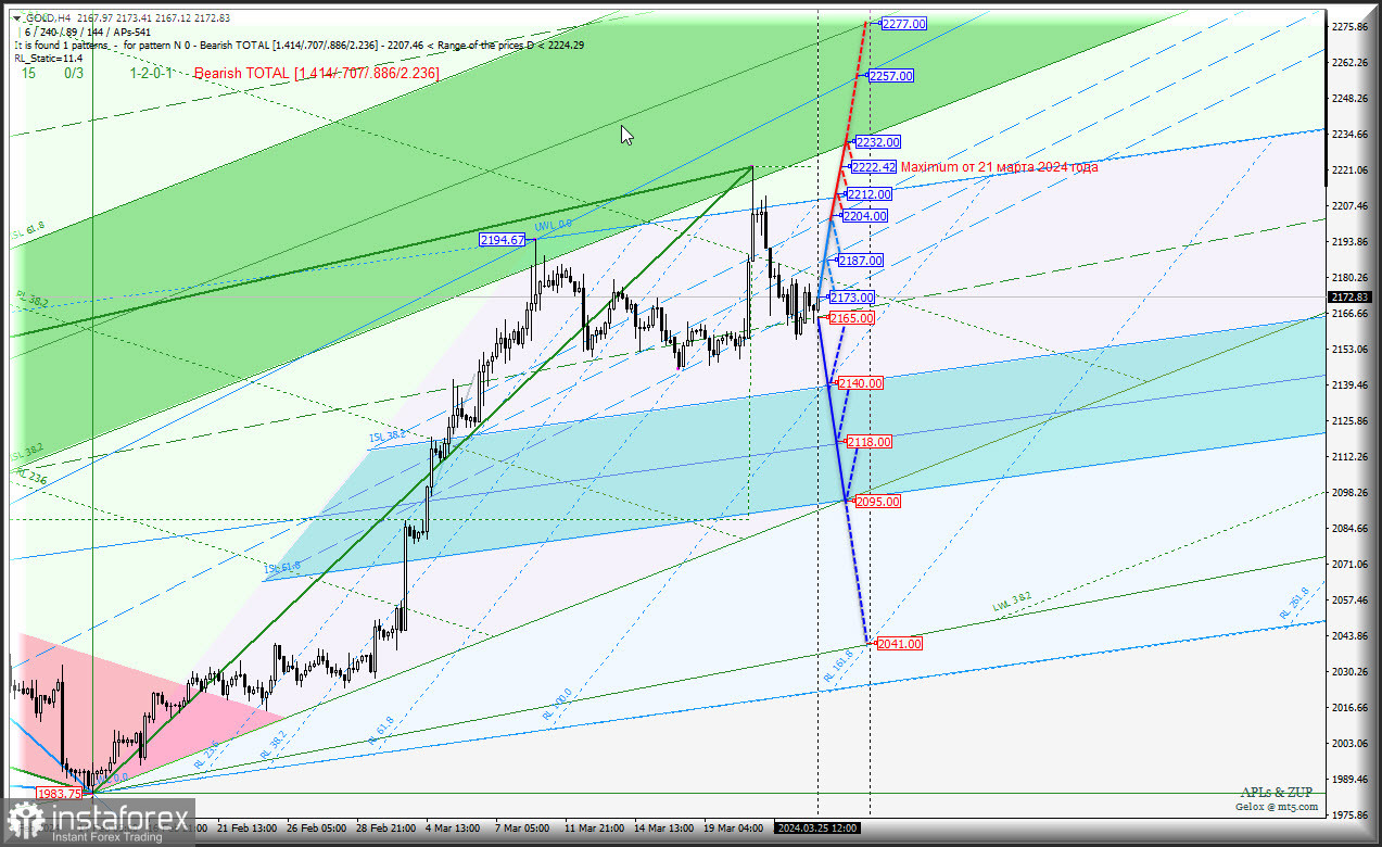 Spot Gold - вместо коррекции - новый максимум 2222.42 - станем обновлять? Комплексный анализ (с анимационной разметкой) - вилы Эндрюса APLs &amp; ZUP - с 26 марта 2024 