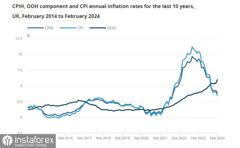 Банк Англії готує ринки до зниження ставки. Огляд GBP/USD