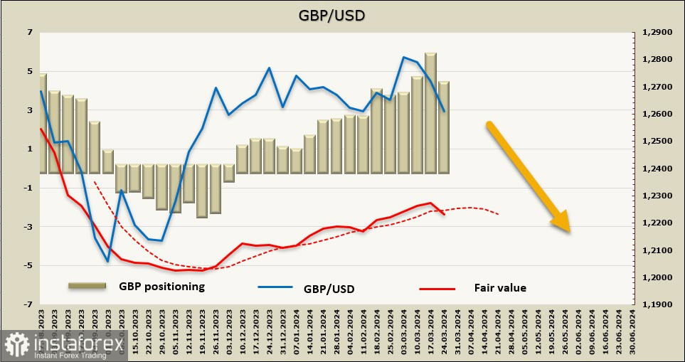 Банк Англії готує ринки до зниження ставки. Огляд GBP/USD