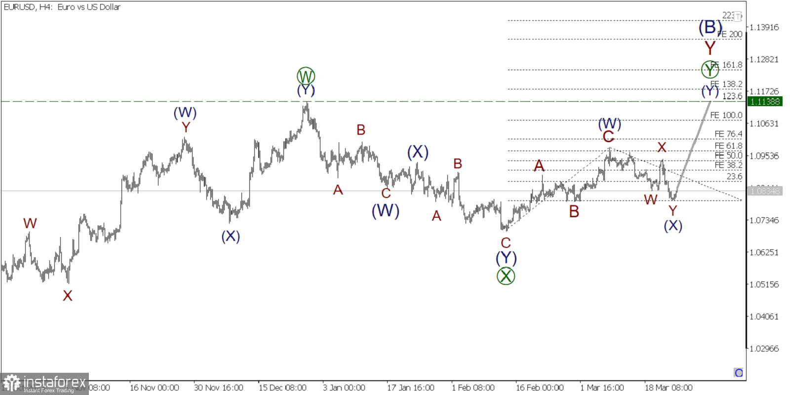 EUR/USD 25 марта. Неужели рынок уже готов двигаться вверх?