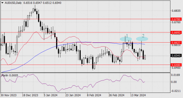 Forecast for AUD/USD on March 25, 2024