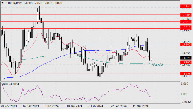 Forecast for EUR/USD on March 25, 2024