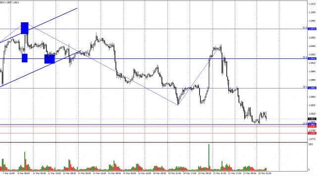 EUR/USD. March 25th. The bears came across a strong support zone