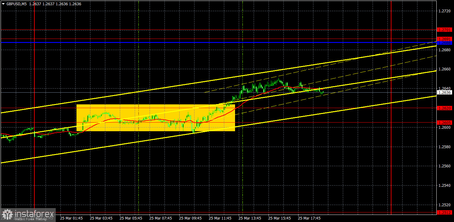 Торговые рекомендации и разбор сделок по GBP/USD на 26 марта. Фунт сохраняет нисходящую тенденцию