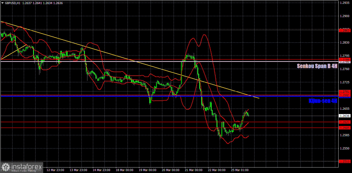 Торговые рекомендации и разбор сделок по GBP/USD на 26 марта. Фунт сохраняет нисходящую тенденцию