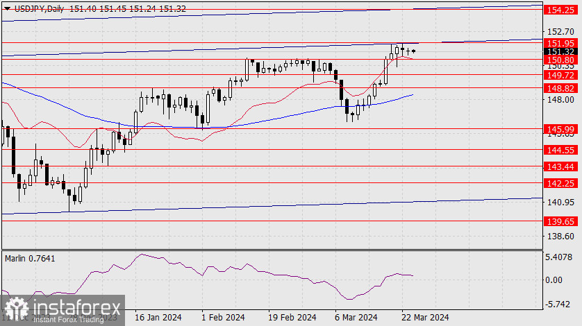Прогноз по USD/JPY на 26 марта 2024 года