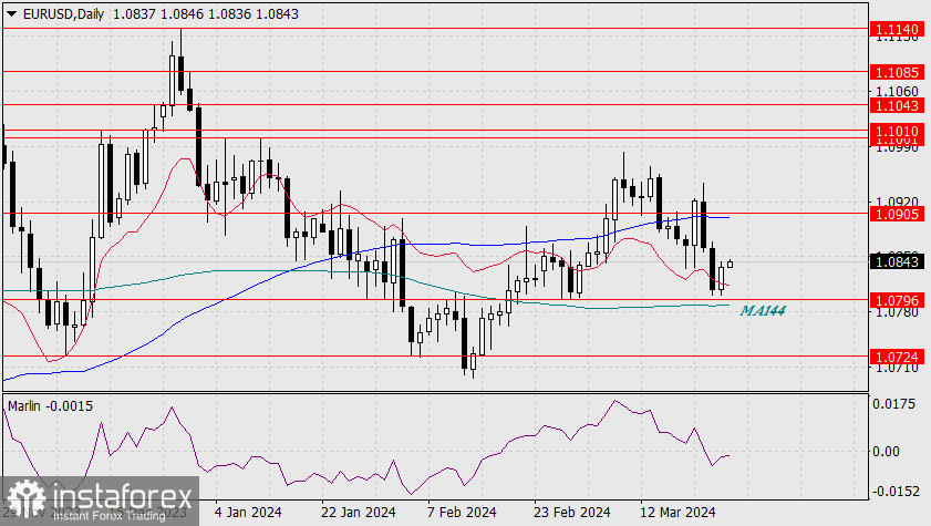 Прогноз по EUR/USD на 26 марта 2024 года