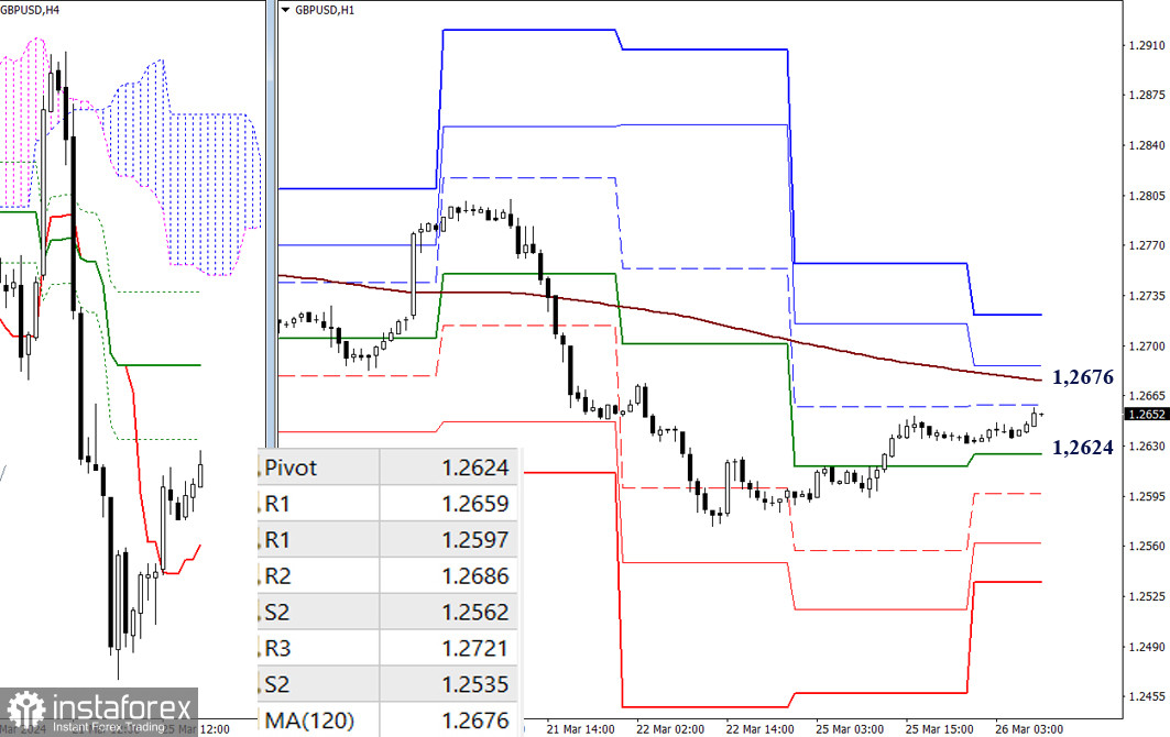 EUR/USD и GBP/USD 26 марта – технический анализ ситуации